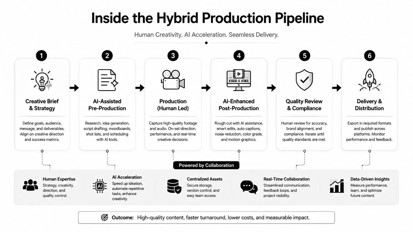 A six-step diagram illustrating a hybrid production pipeline combining human creativity with AI acceleration for content creation.