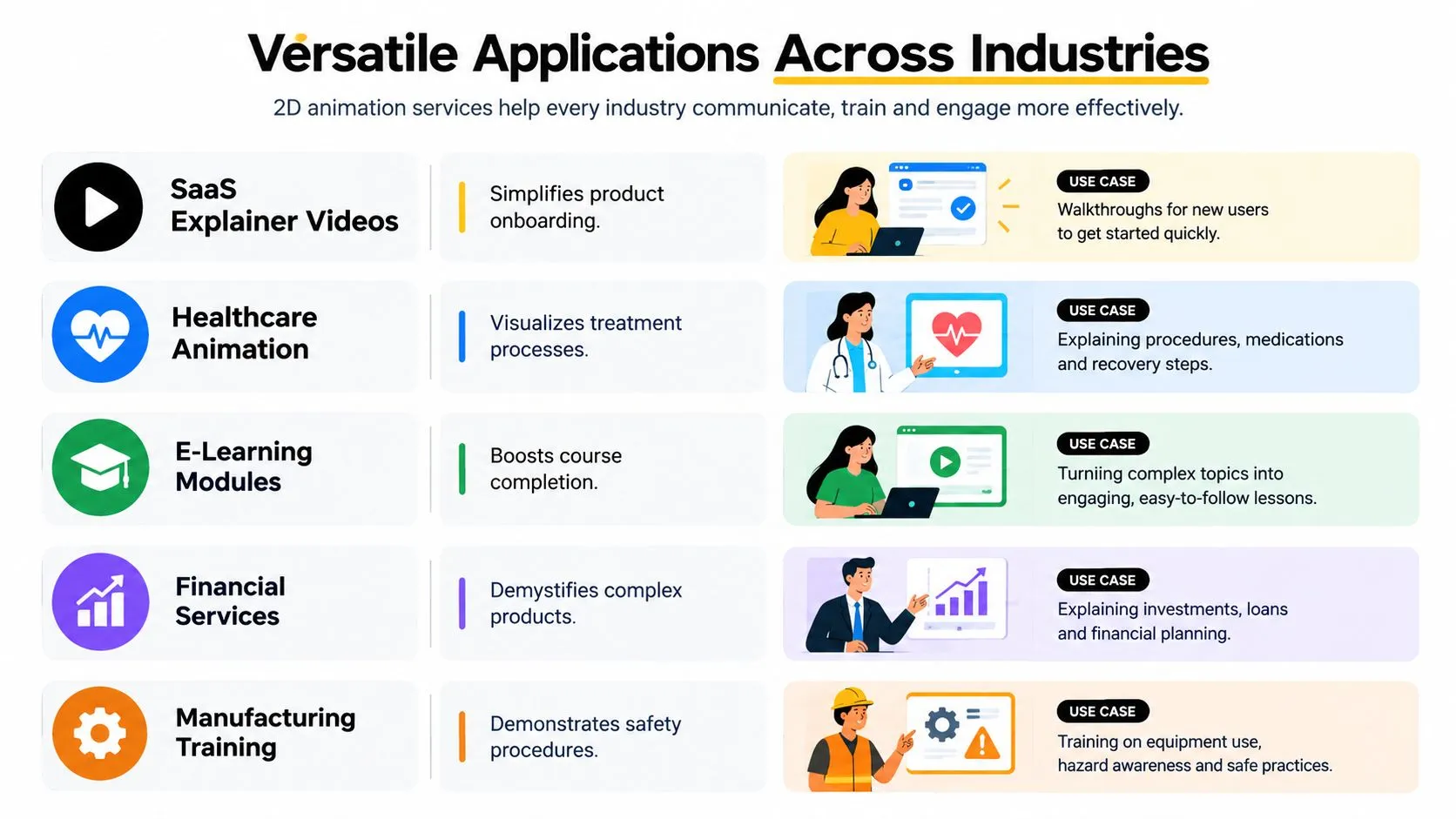 An infographic illustrating how 2D animation services benefit diverse industries like SaaS, healthcare, education, finance, and manufacturing.
