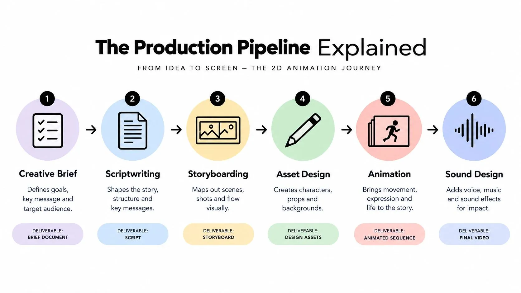 A six-step infographic detailing the 2D animation production pipeline from creative brief to final sound design.