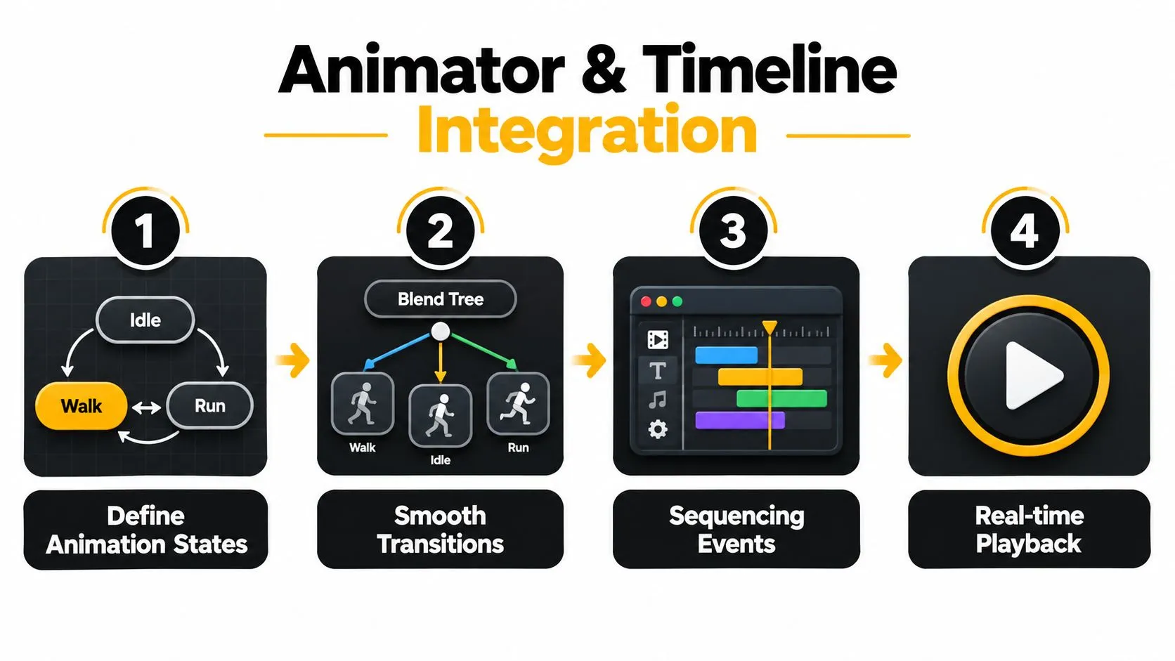 A four-step infographic illustrating the workflow of animator and timeline integration for 2D game character animation.