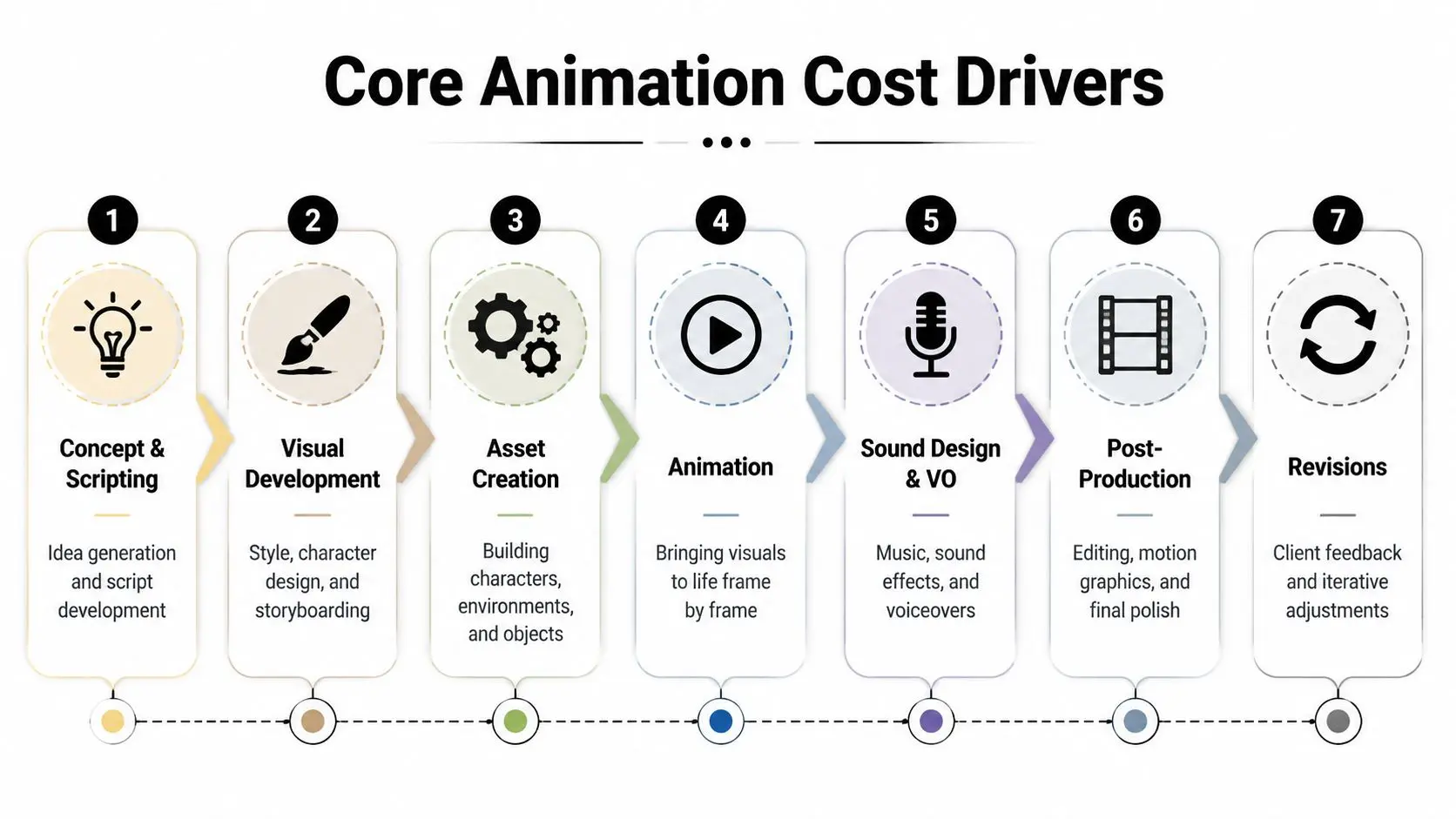 A flowchart infographic titled Core Animation Cost Drivers displaying seven stages of the professional animation production process.
