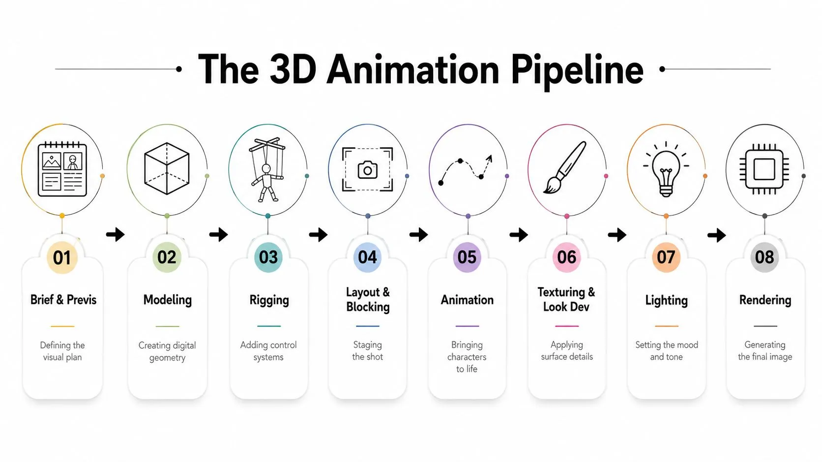 An infographic showing the eight-step 3D animation pipeline from initial concept to the final rendered image.