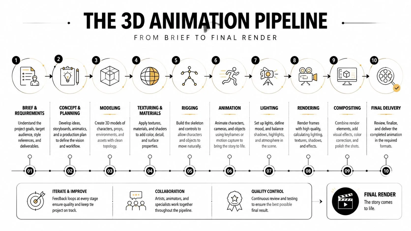A detailed infographic illustrating the ten essential steps of the 3D animation pipeline from conception to final delivery.