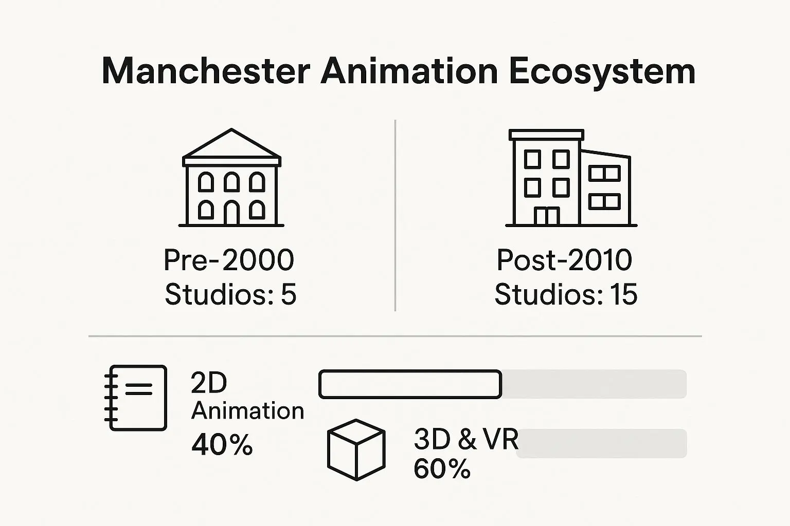 Infographic about animation studio manchester