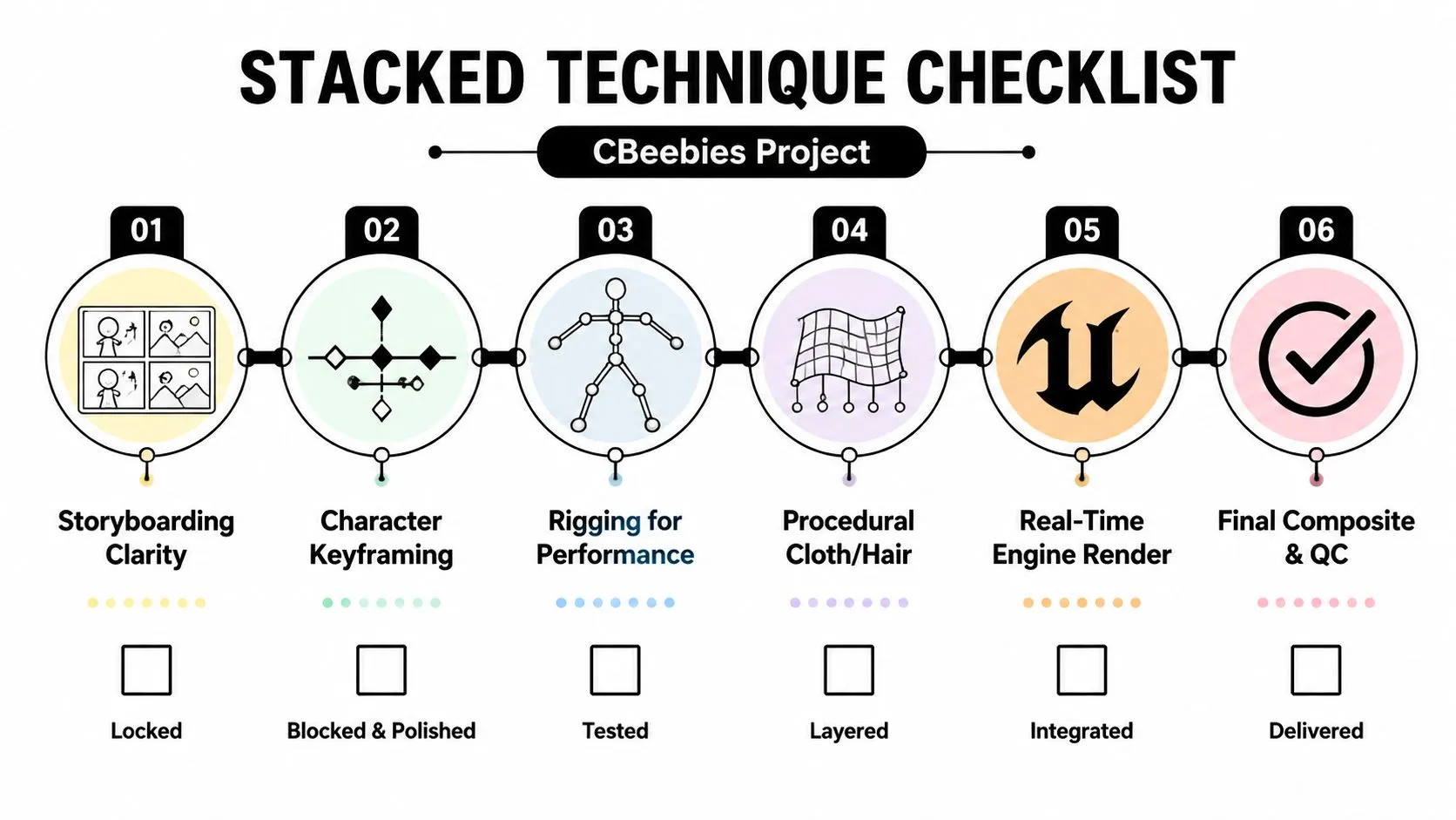 A checklist diagram for the CBeebies 3D animation project workflow showing six distinct production stages.