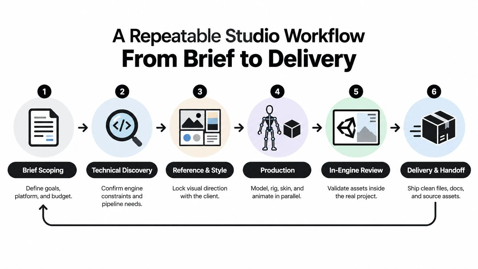 A diagram outlining a six-step repeatable studio workflow for 3D animation projects from brief to final delivery.