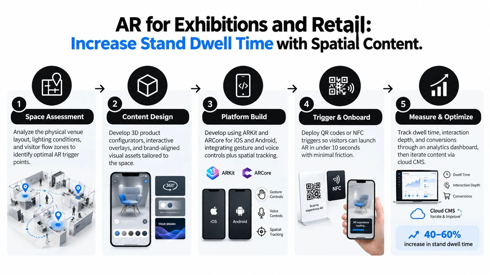 A five-step infographic showing how to implement AR technology to increase dwell time at retail stands.