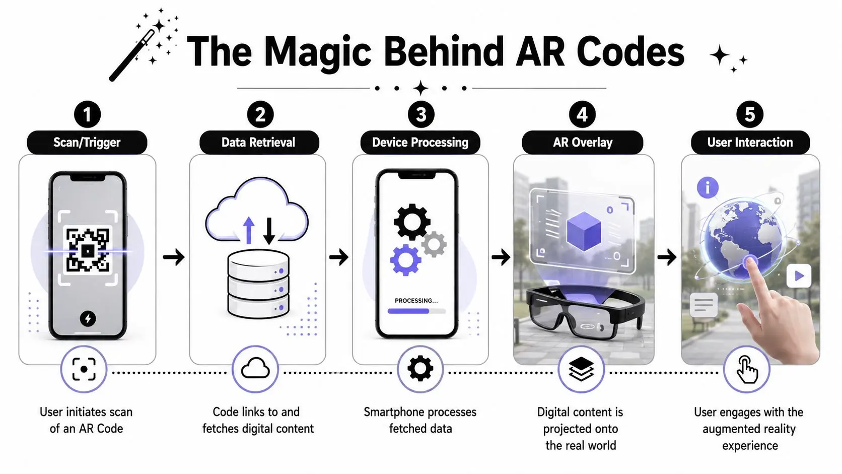 An infographic illustrating the five steps of how augmented reality codes work from scanning to user interaction.
