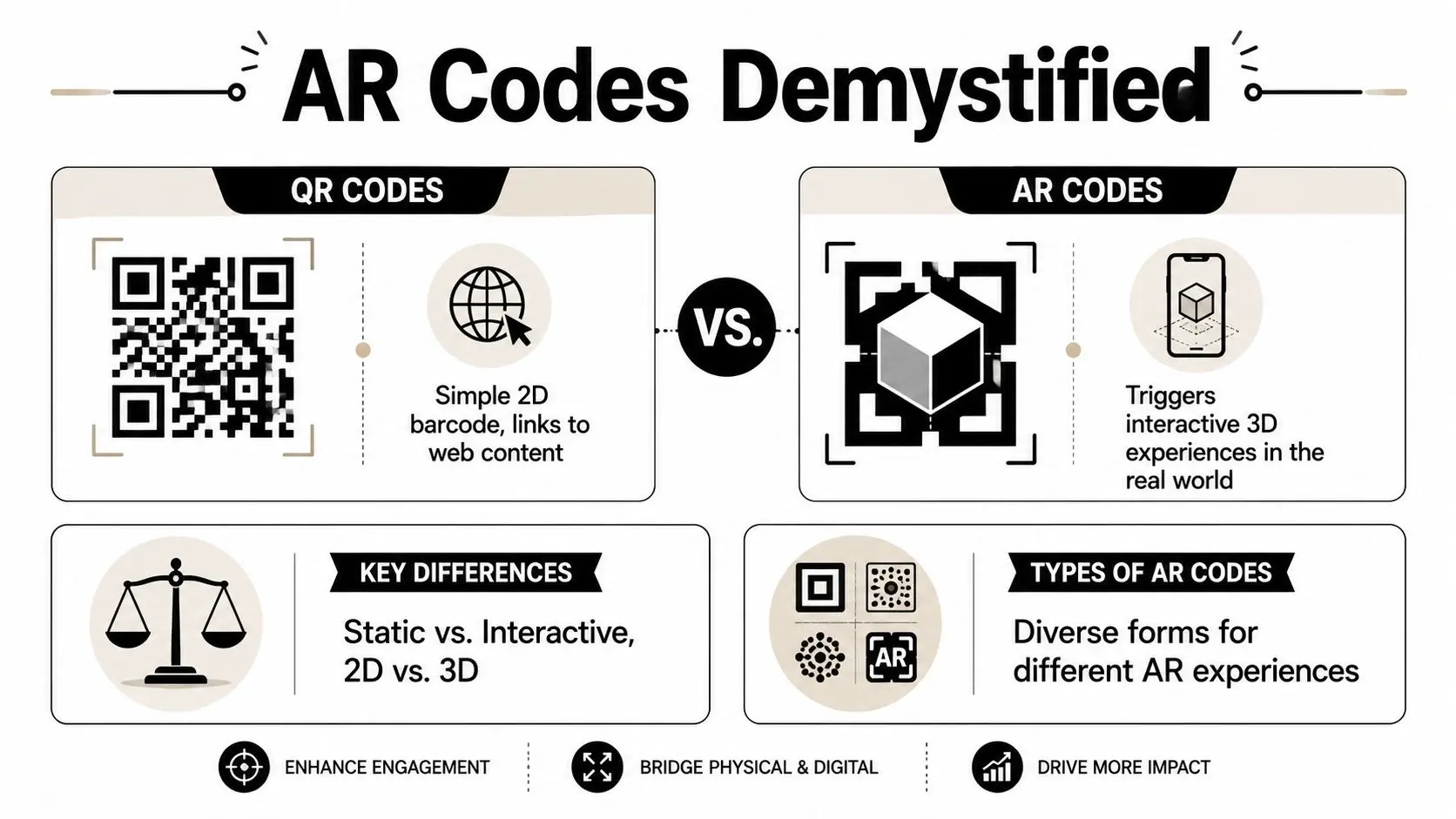 An infographic comparing traditional 2D QR codes with interactive 3D AR codes for enhanced digital engagement.