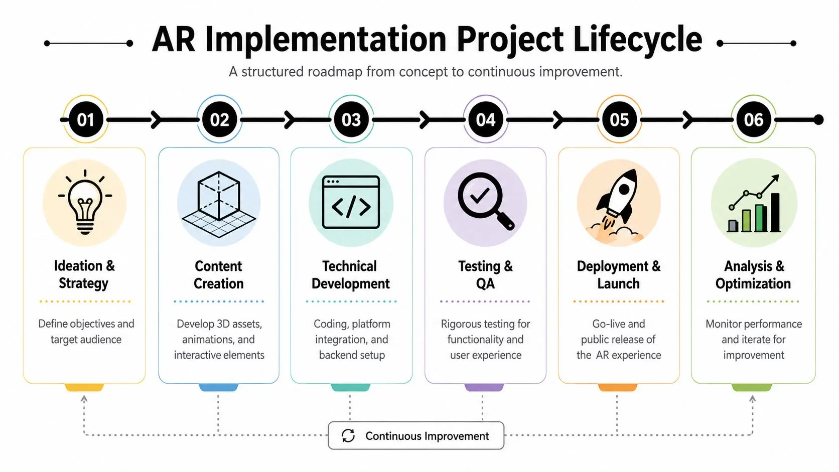 A six-step roadmap diagram illustrating the AR implementation project lifecycle from ideation to continuous improvement.