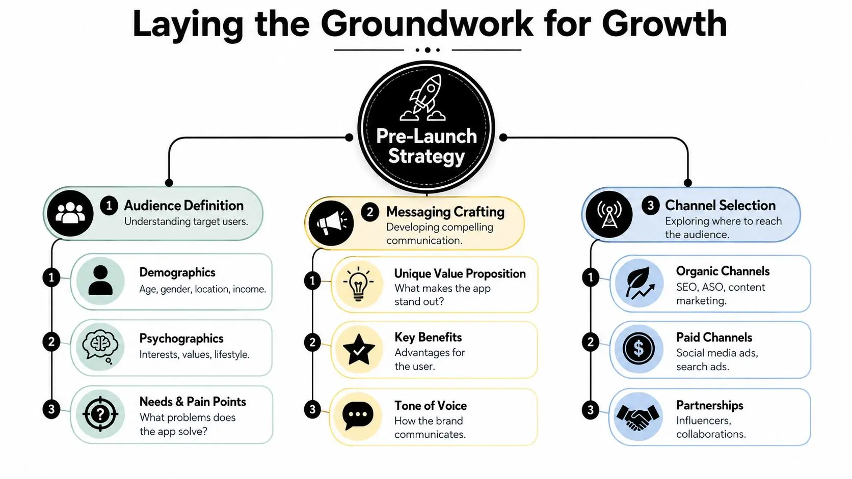 A flowchart titled Laying the Groundwork for Growth, outlining three key pre-launch strategies for mobile applications.