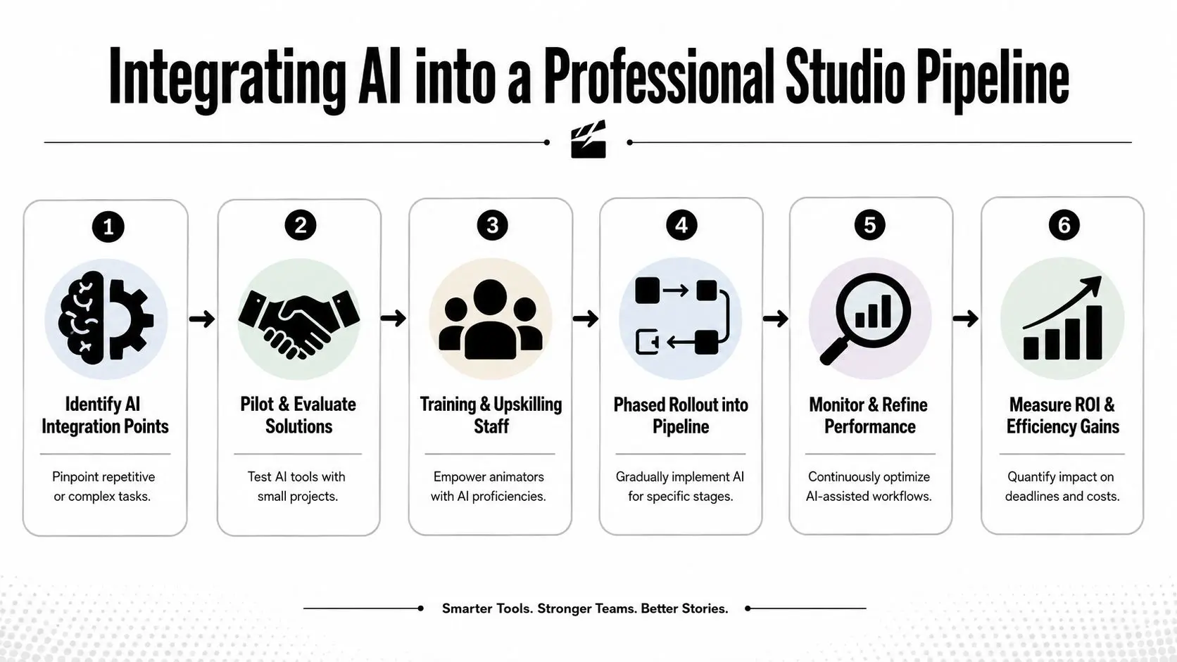 A flowchart showing the six-step process for integrating AI tools into a professional animation studio pipeline.