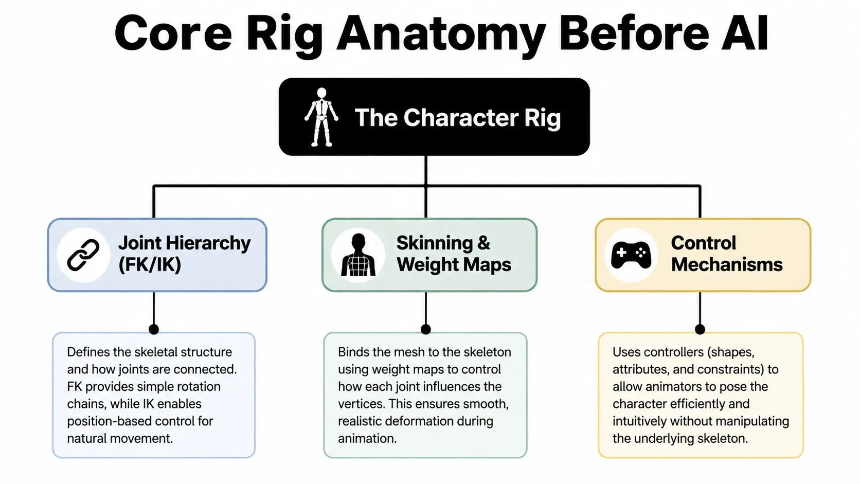 A diagram titled Core Rig Anatomy Before AI, outlining key components like joint hierarchy, skinning, and controllers.
