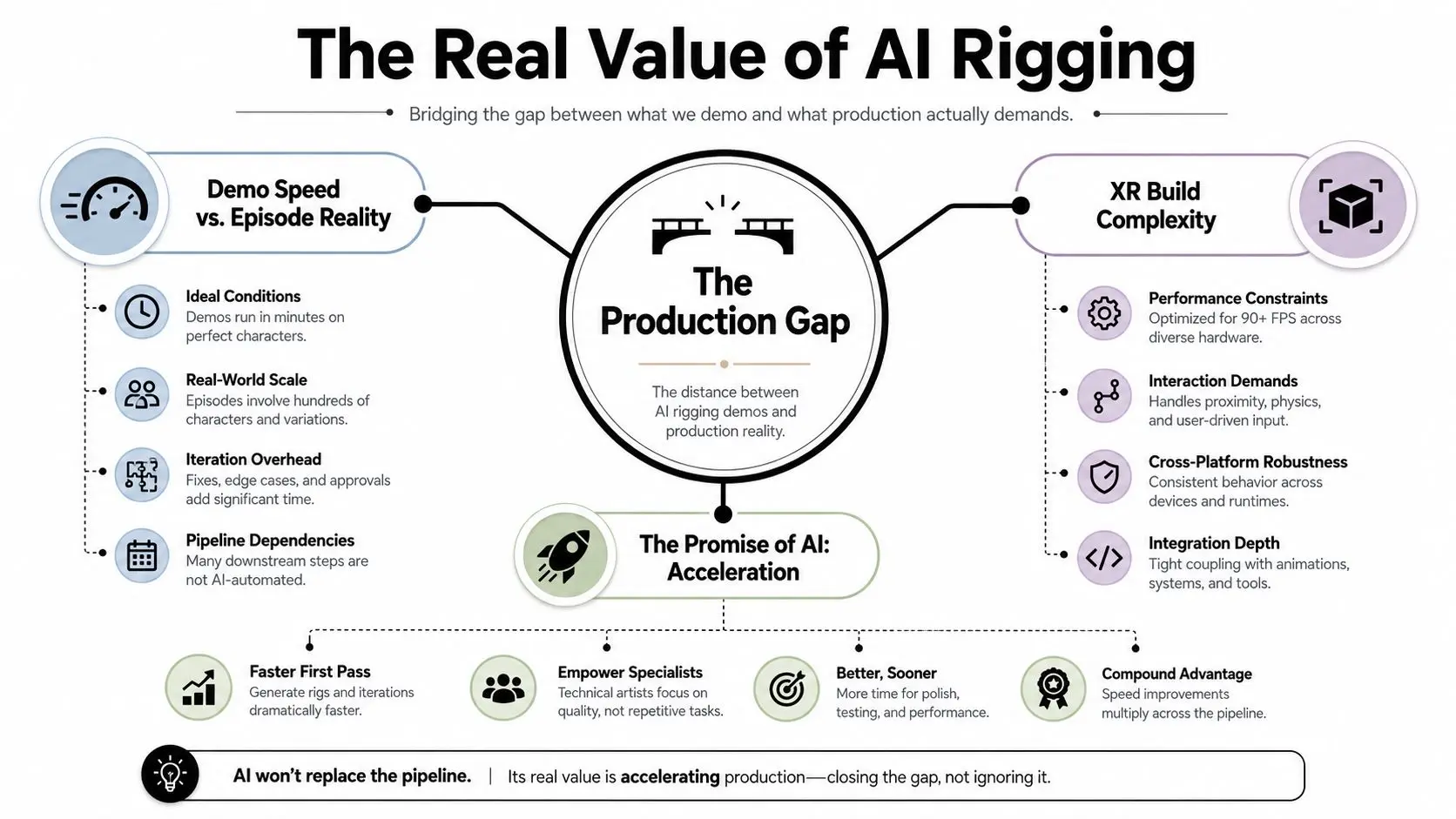 A diagram illustrating the production gap in AI character rigging and how AI accelerates the overall pipeline.