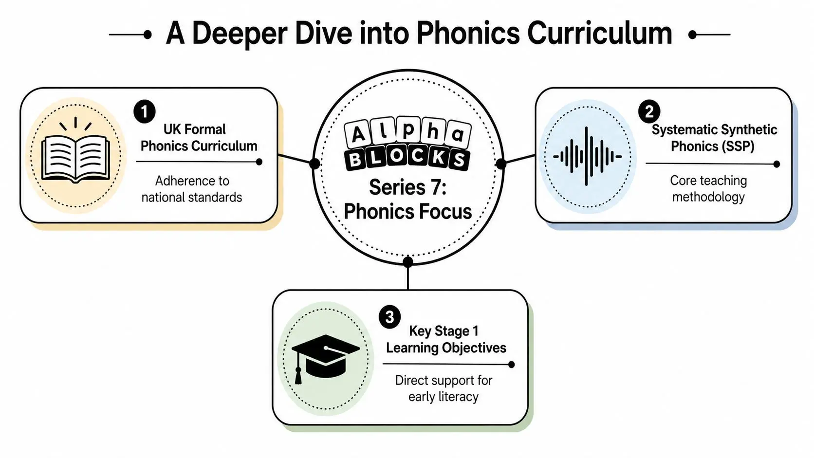 A diagram explaining the phonics curriculum focus of AlphaBlocks Series 7 for early literacy education.