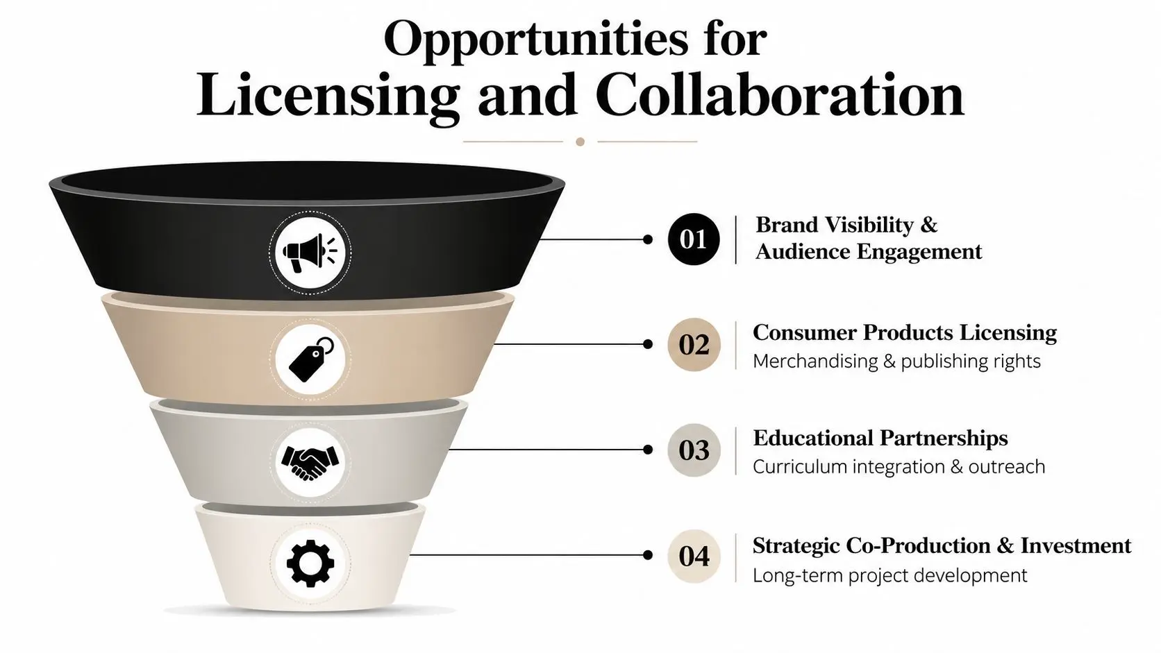 A funnel diagram illustrating four key levels of business opportunities for licensing and strategic partnership collaborations.