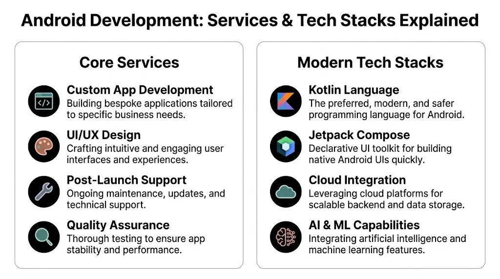 A structured infographic detailing core Android app development services and modern technology stacks for software businesses.