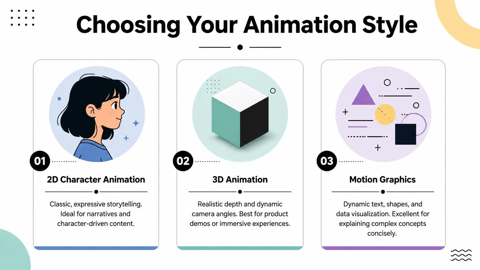 A visual guide comparing 2D character animation, 3D animation, and motion graphics styles for explainer videos.