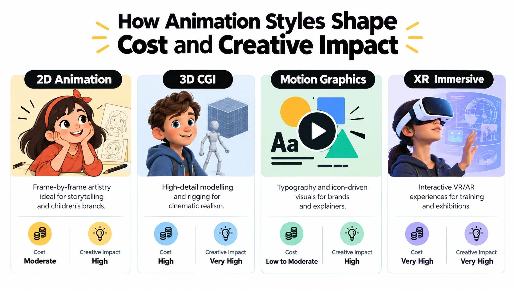 An infographic comparing costs and creative impact of 2D, 3D, motion graphics, and XR animation styles.