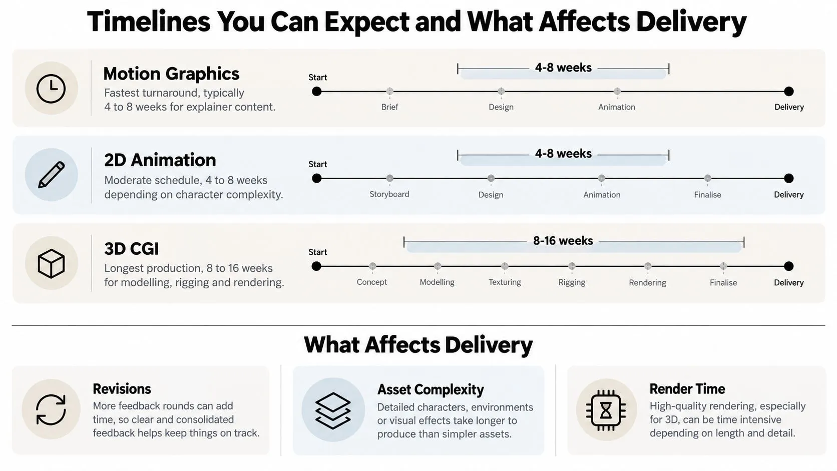 A visual timeline chart showing estimated production durations for motion graphics, 2D animation, and 3D CGI video services.