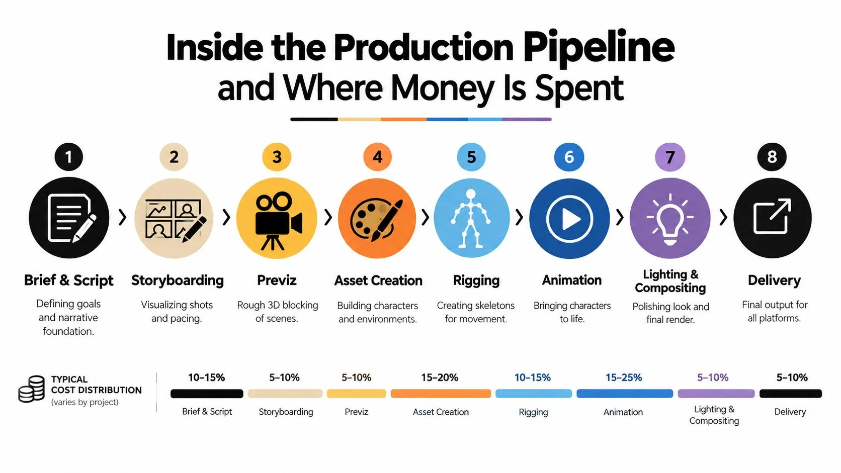 A diagram illustrating the eight stages of an animated video production pipeline and their typical cost distributions.