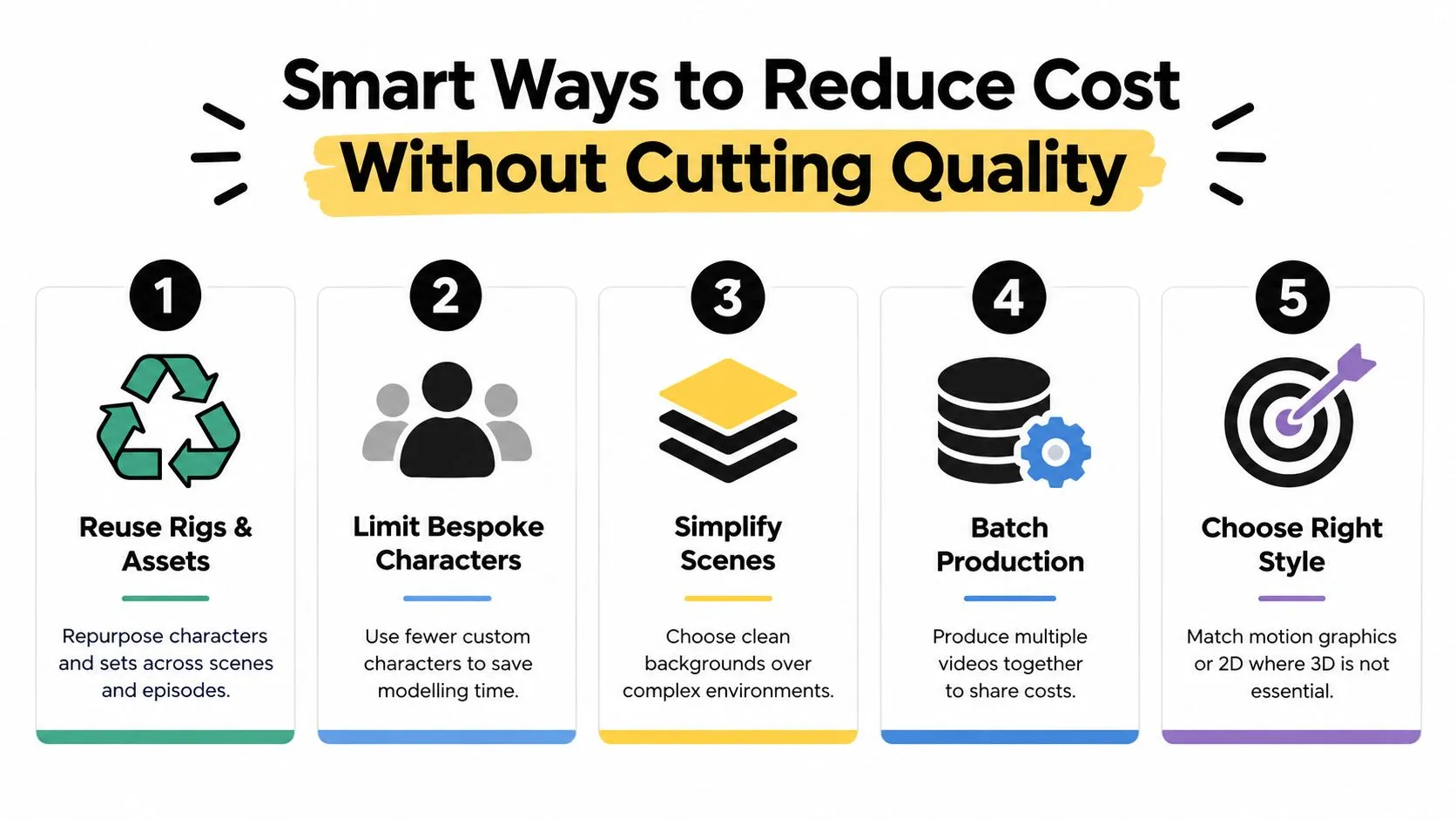 An infographic titled Smart Ways to Reduce Cost Without Cutting Quality featuring five animation production tips.