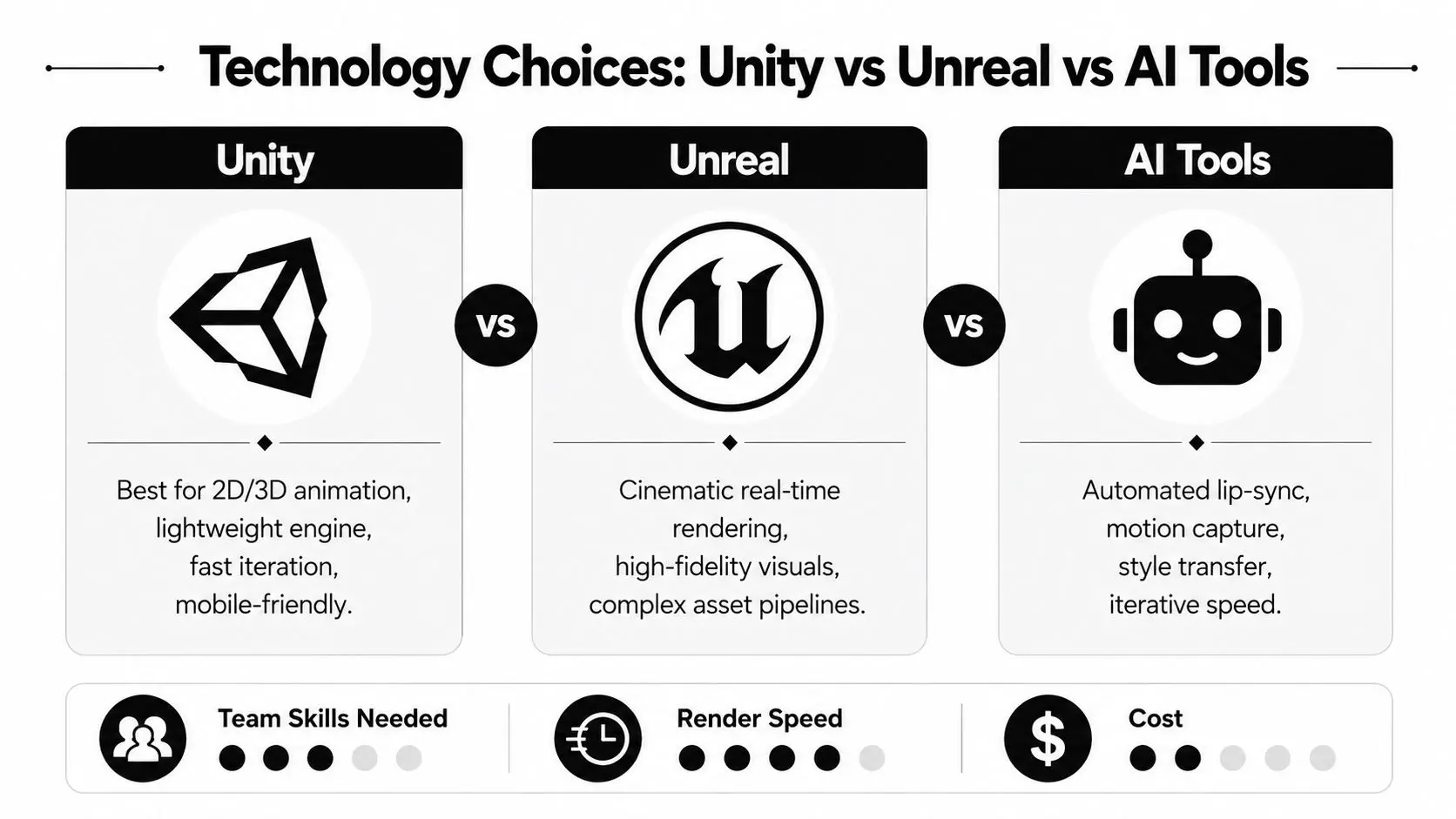 A comparison chart showing features for Unity, Unreal Engine, and AI tools for animation and video production.