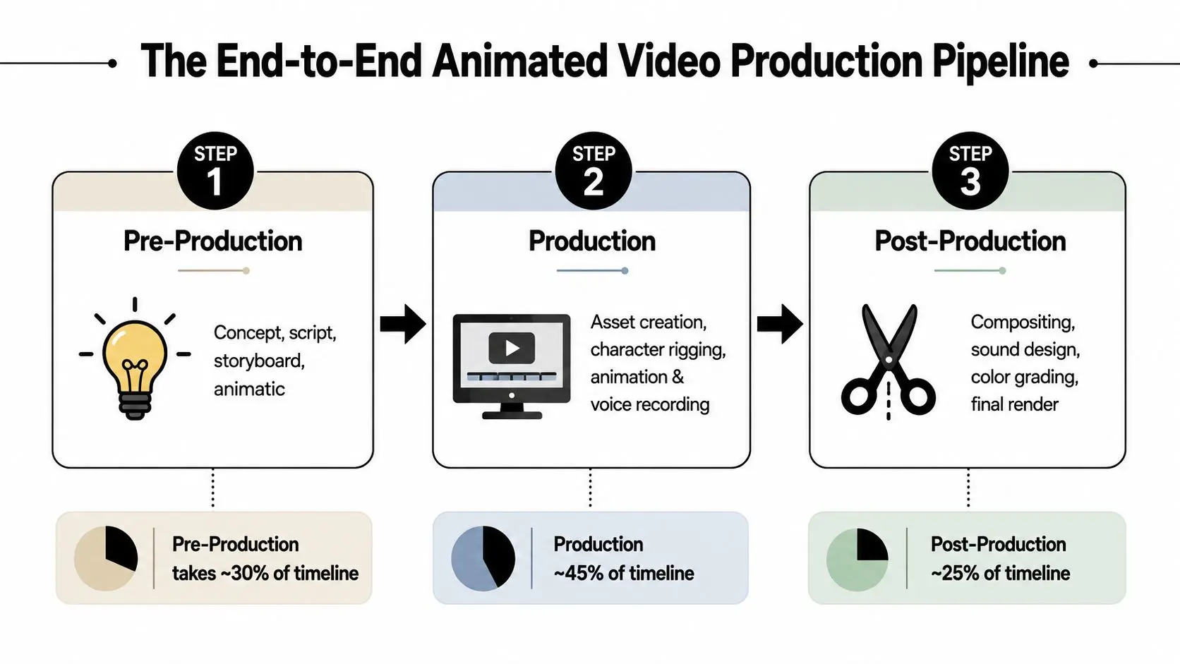 A diagram illustrating the three steps of the animated video production pipeline: pre-production, production, and post-production.