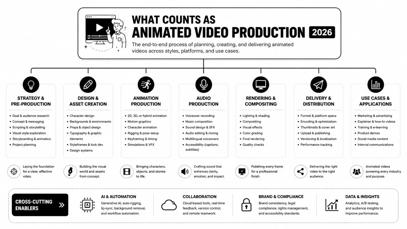 An infographic detailing the end-to-end stages and key enablers involved in professional animated video production processes.