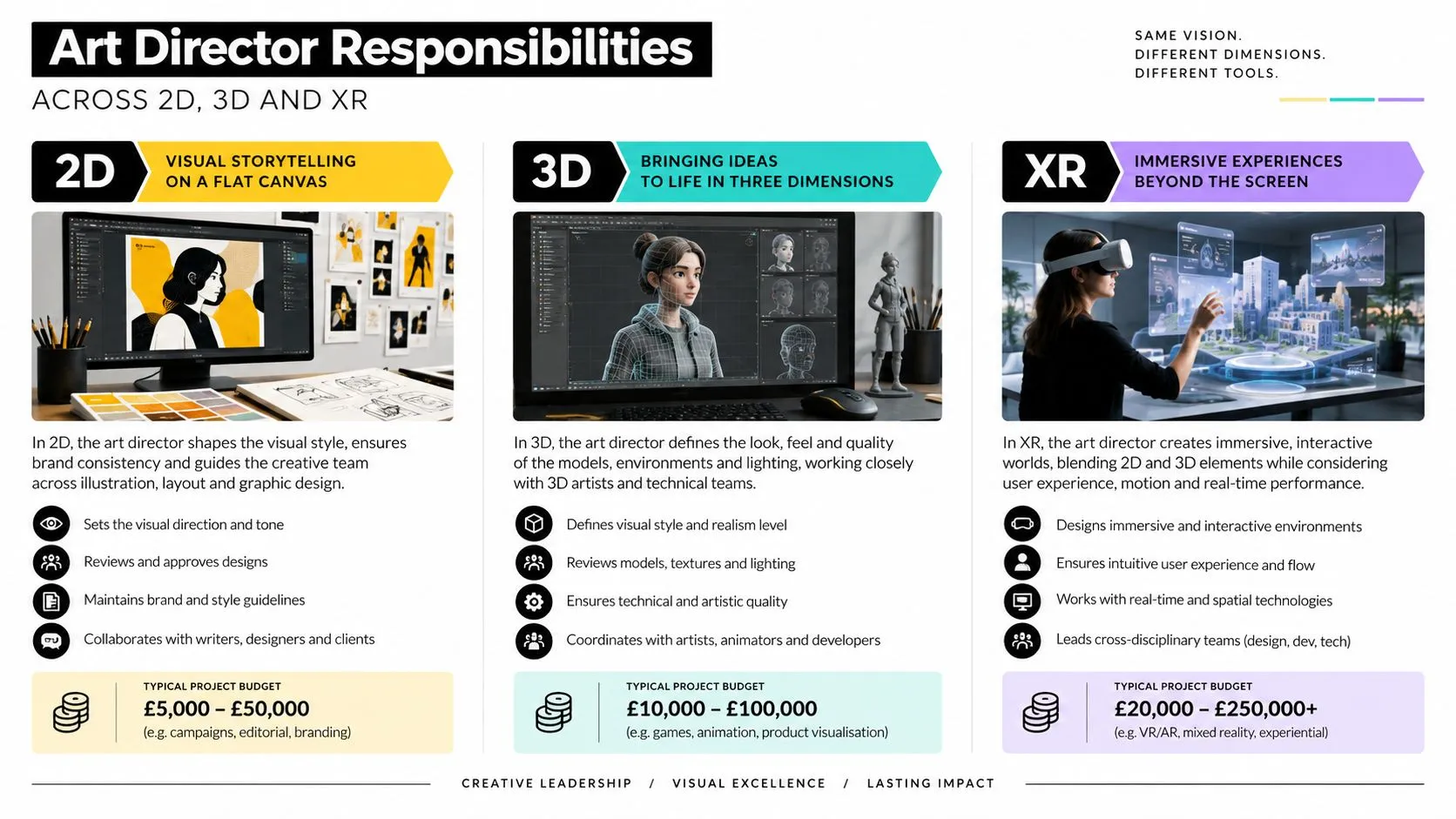 An infographic detailing art director responsibilities across 2D, 3D, and XR design disciplines and project budgets.