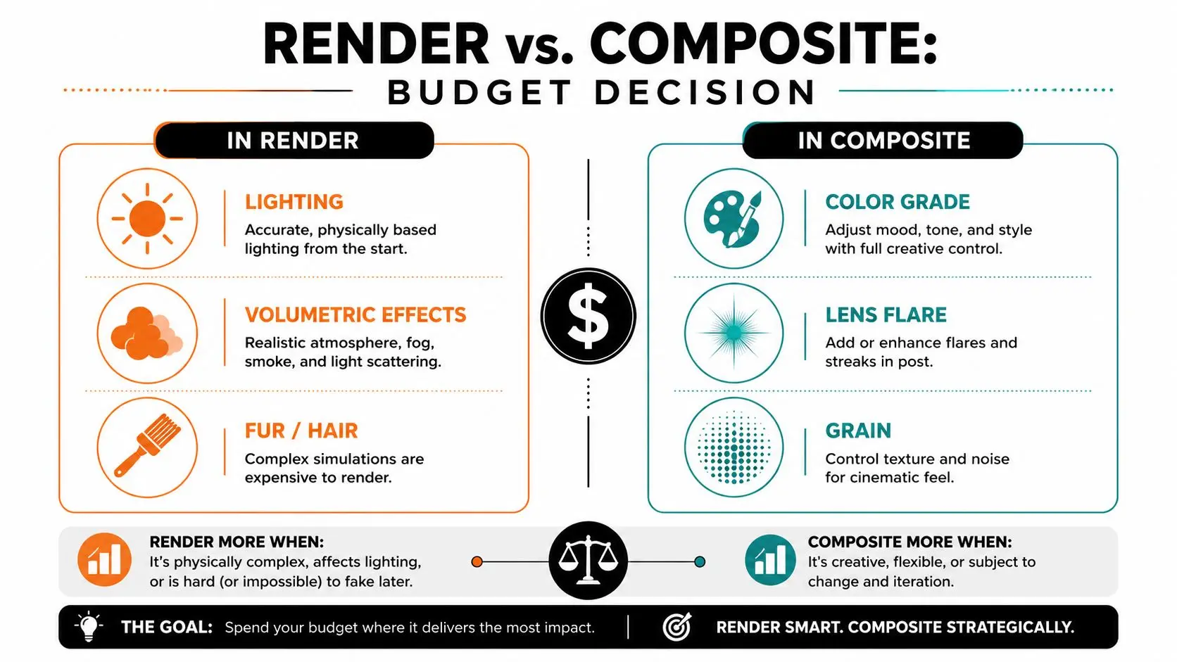 An infographic showing the cost-benefit trade-off between 3D rendering and 2D post-production compositing for animation workflows.