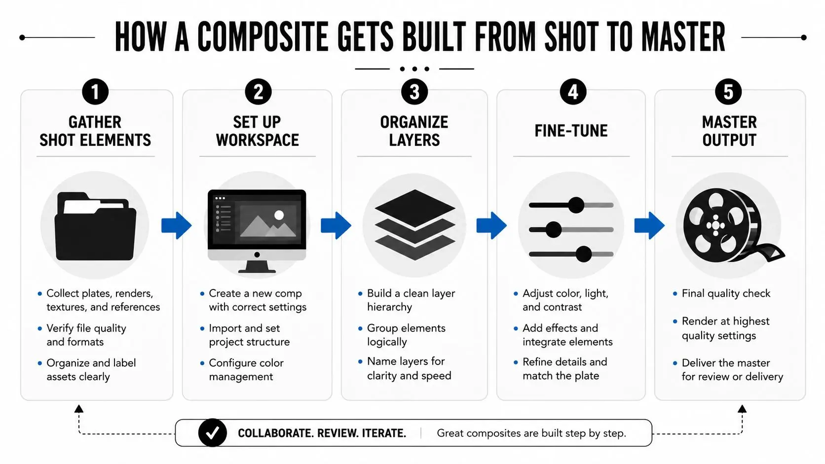 A five-step instructional diagram illustrating the professional workflow of building a composite from shot to master.