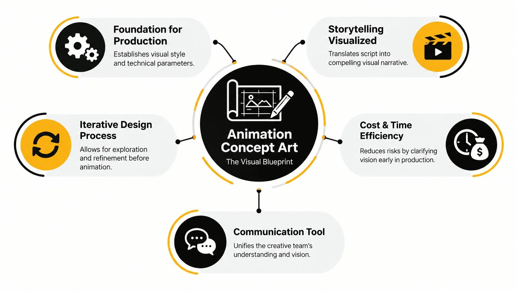 An infographic showing the five key benefits of animation concept art as a visual production blueprint.