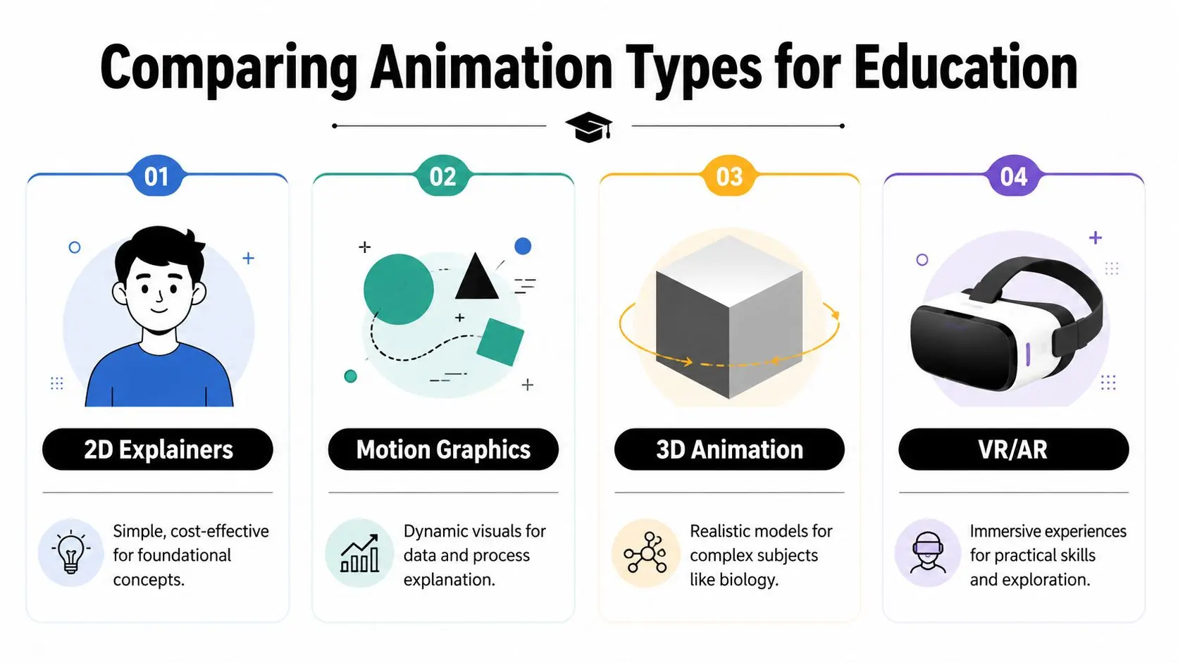 An educational infographic comparing four animation types: 2D Explainers, Motion Graphics, 3D Animation, and VR/AR.