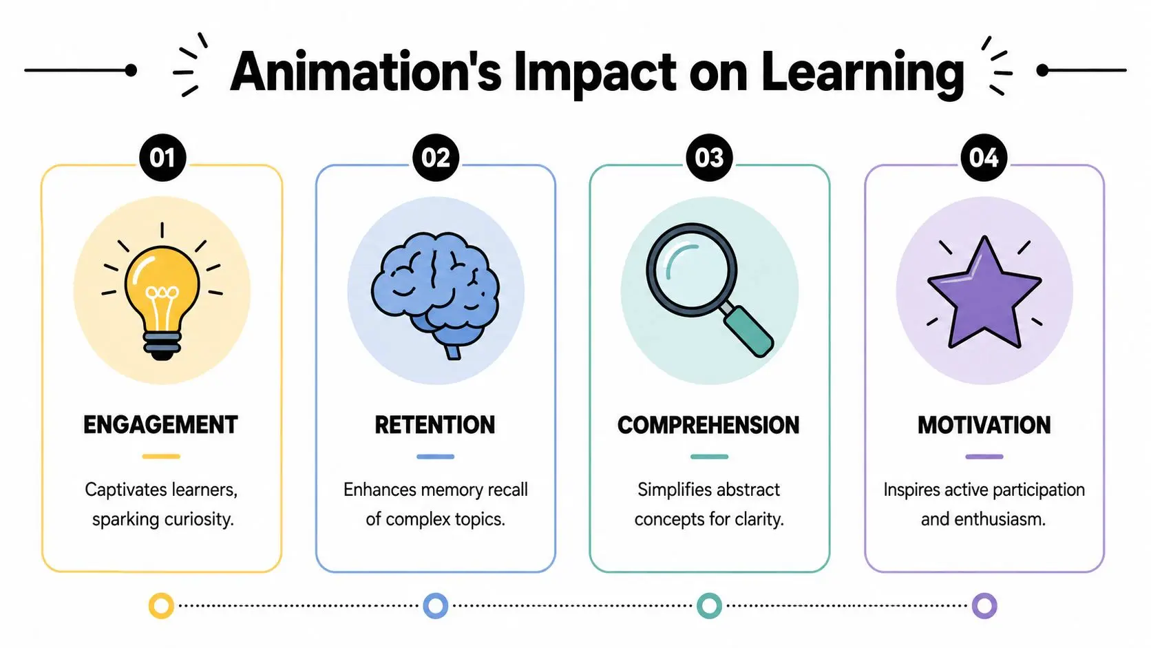 An infographic titled Animation's Impact on Learning, highlighting engagement, retention, comprehension, and motivation in four steps.