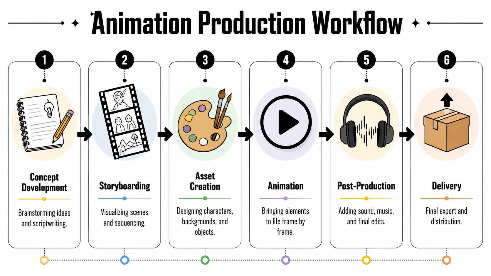 A six-step infographic illustrating the professional animation production workflow from concept development to final delivery.