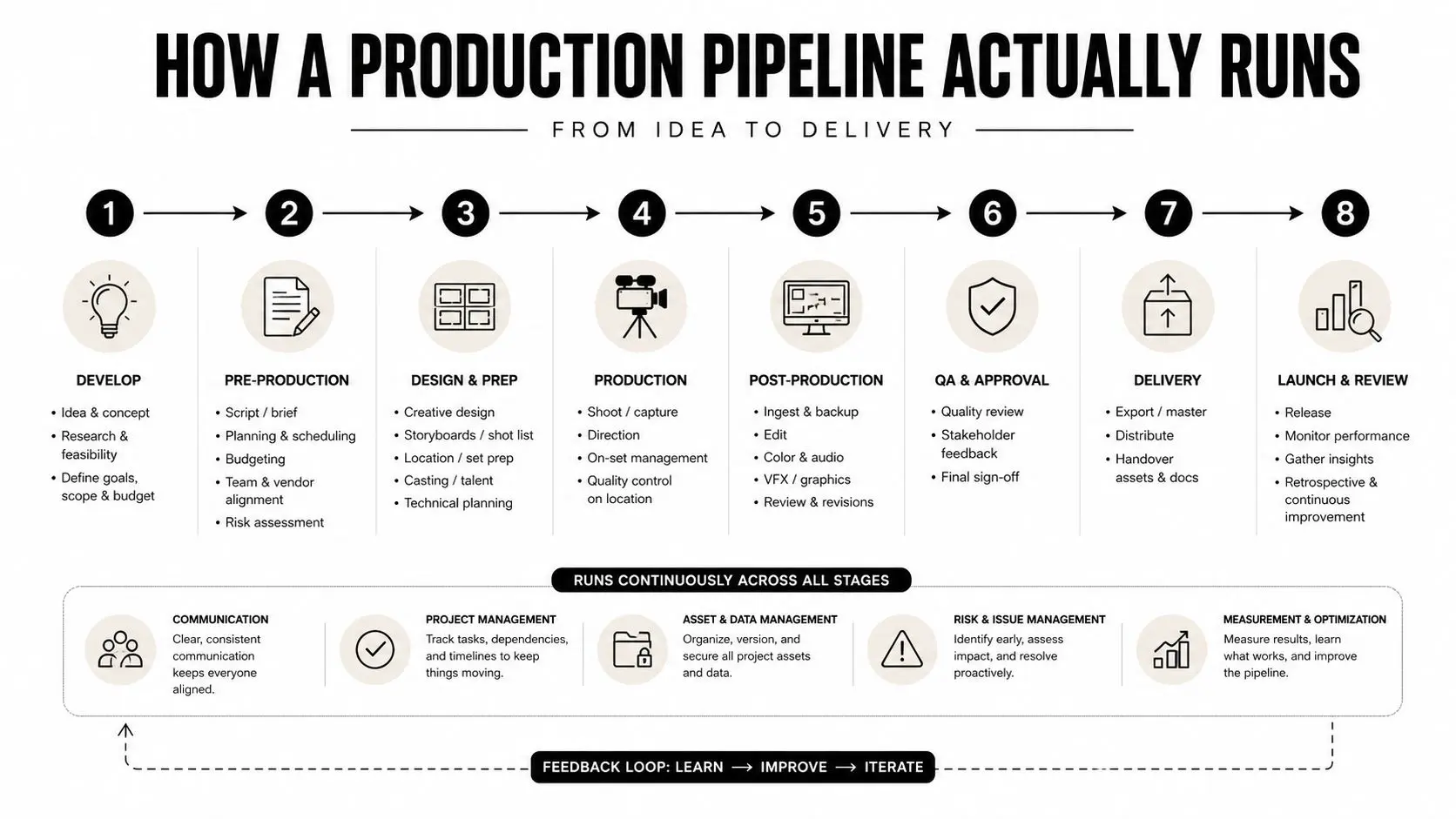 A structured flowchart illustrating an eight-step video production pipeline from initial idea development to final project review.