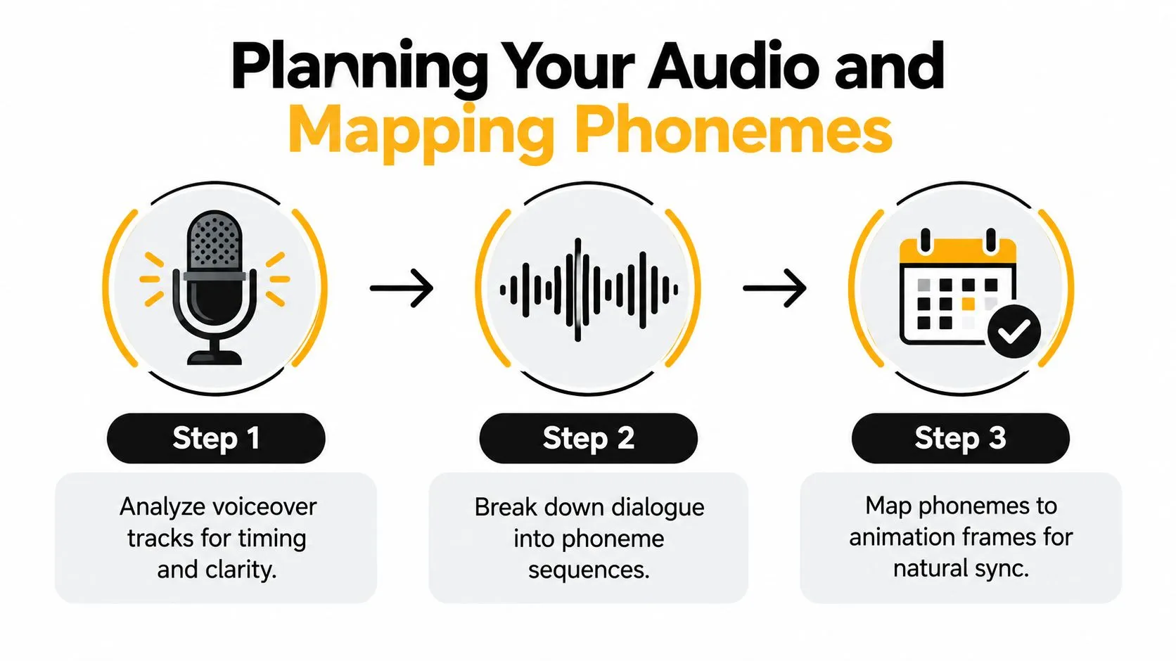 A three-step infographic showing the process of audio planning and mapping phonemes for lip sync animation.