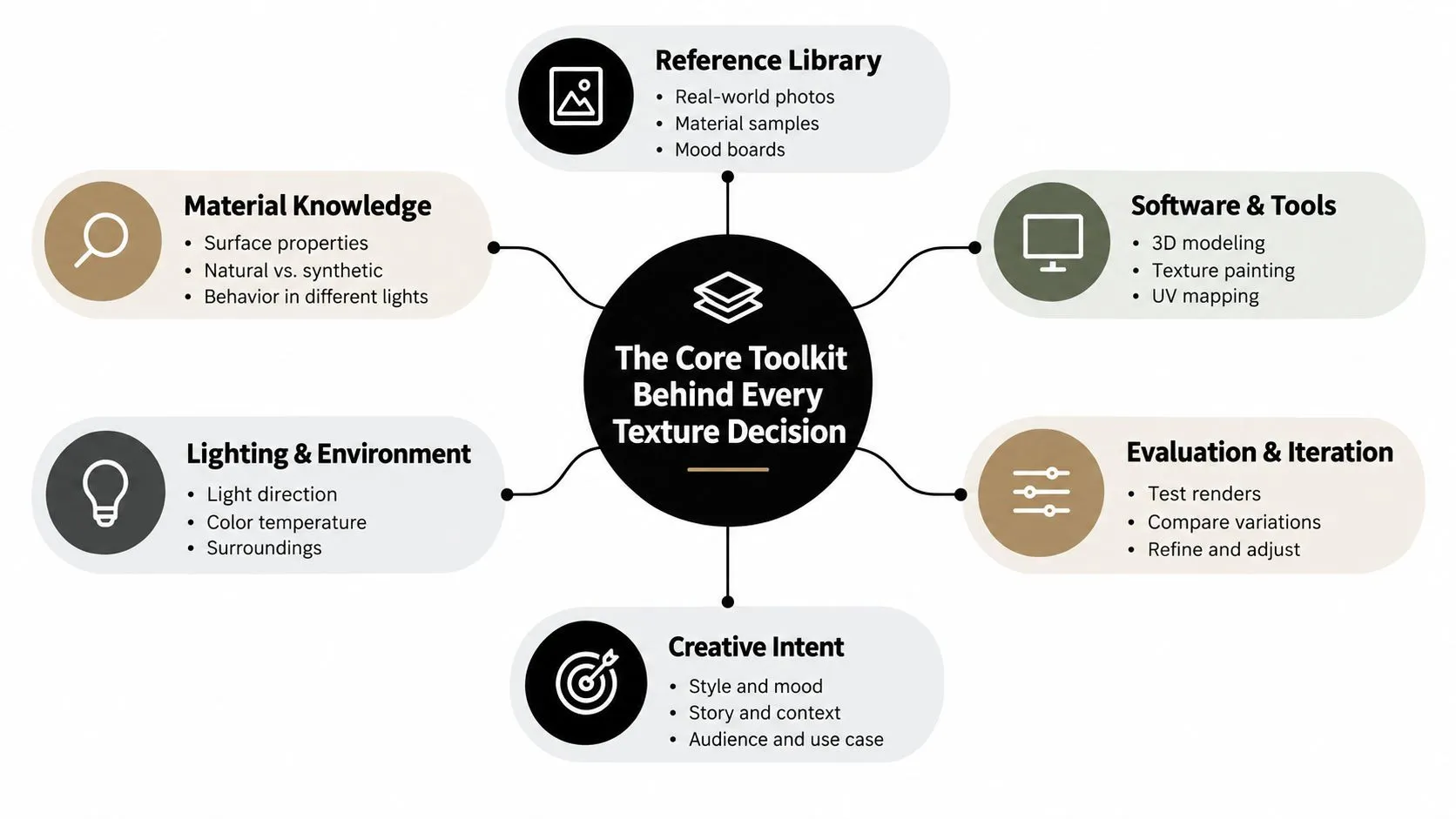 A diagram outlining the six key components needed for professional texture design decisions in 3D projects.