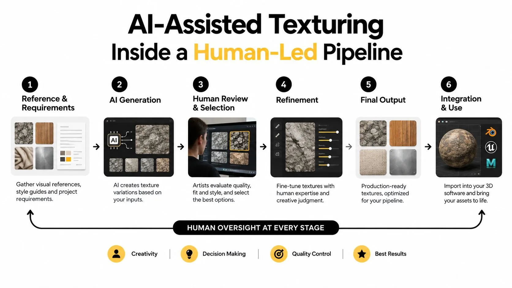 A diagram illustrating a six-step AI-assisted texturing pipeline for 3D animation, emphasizing human-led creative oversight.