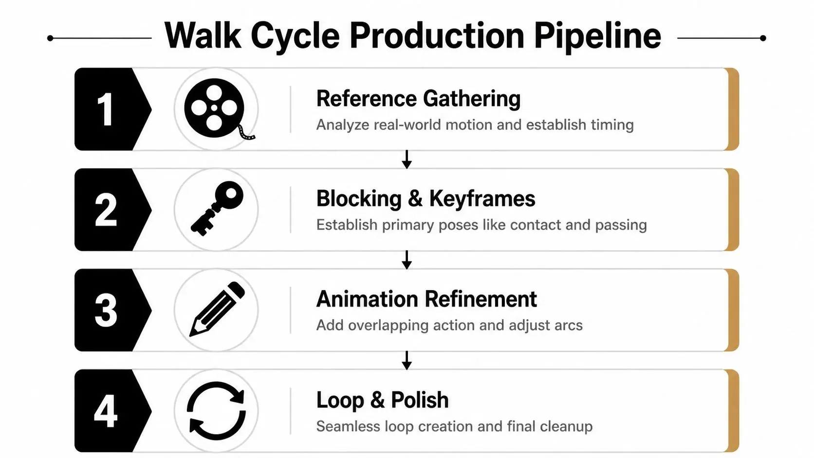 A flowchart showing the four stages of a walk cycle production pipeline for professional 3D animation.