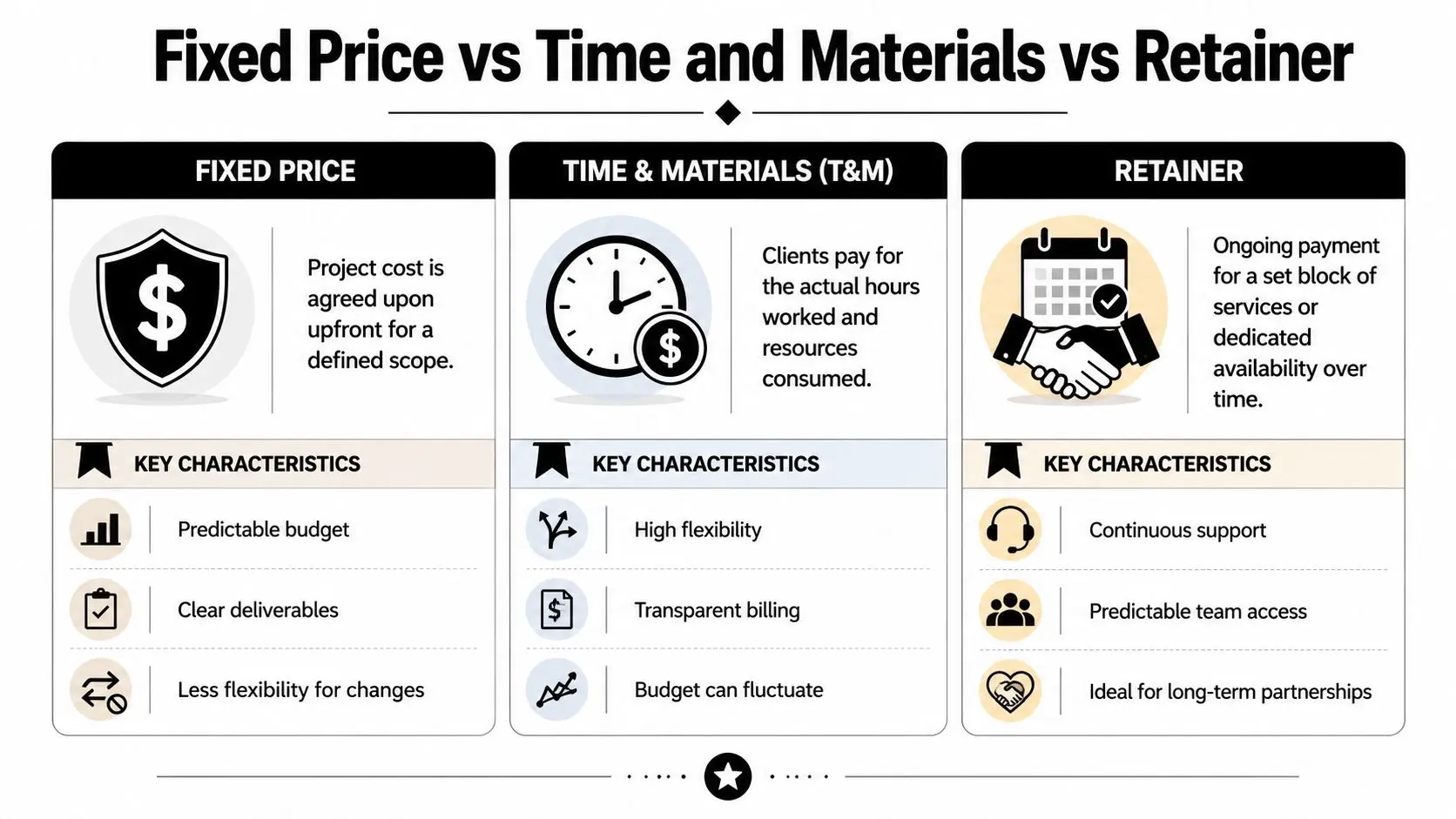 A comparison chart outlining the differences between fixed price, time and materials, and retainer project pricing models.