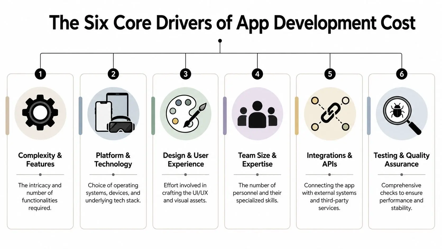 An infographic illustrating the six primary factors that influence the total cost of developing mobile applications.