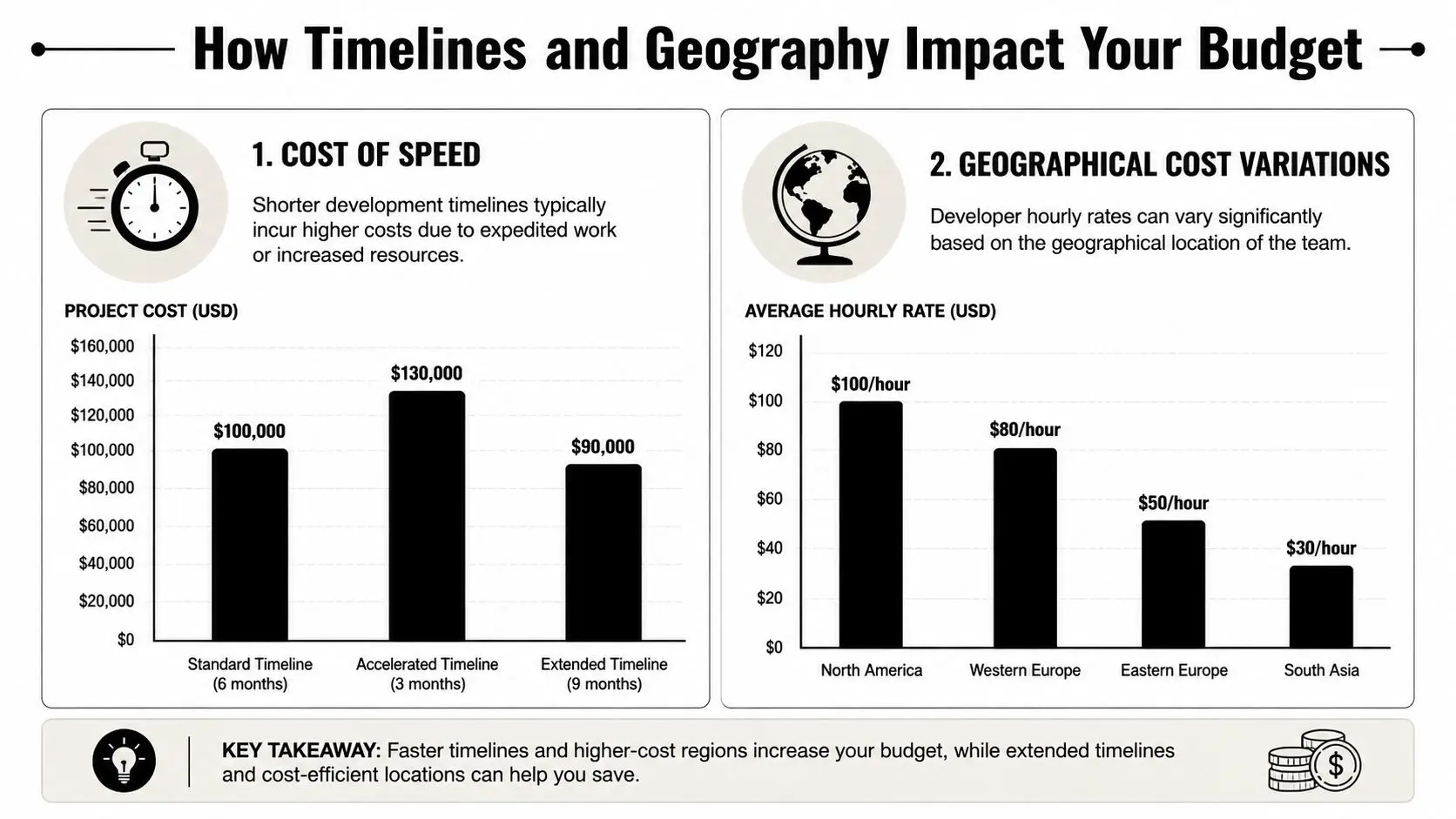 A chart comparing how project timelines and geographical developer locations impact total software application development costs.