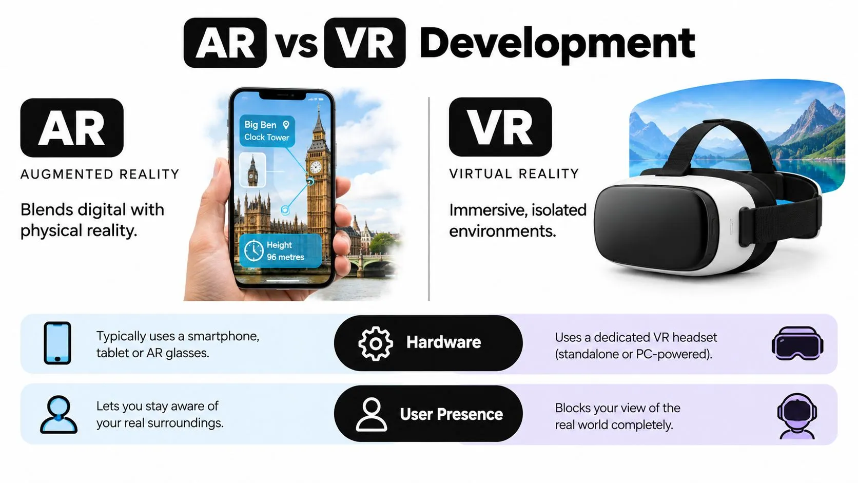 An infographic comparing augmented reality and virtual reality development, showing key differences in hardware and user experience.