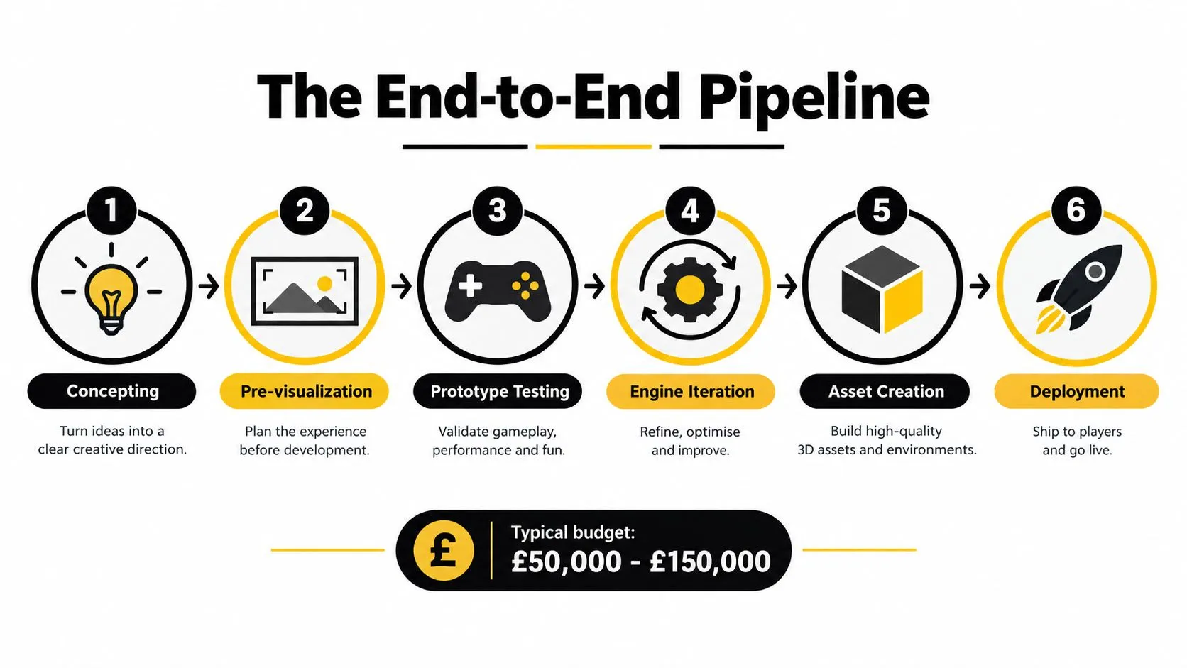 A six-step infographic illustrating the professional end-to-end game development pipeline process from concept to deployment.