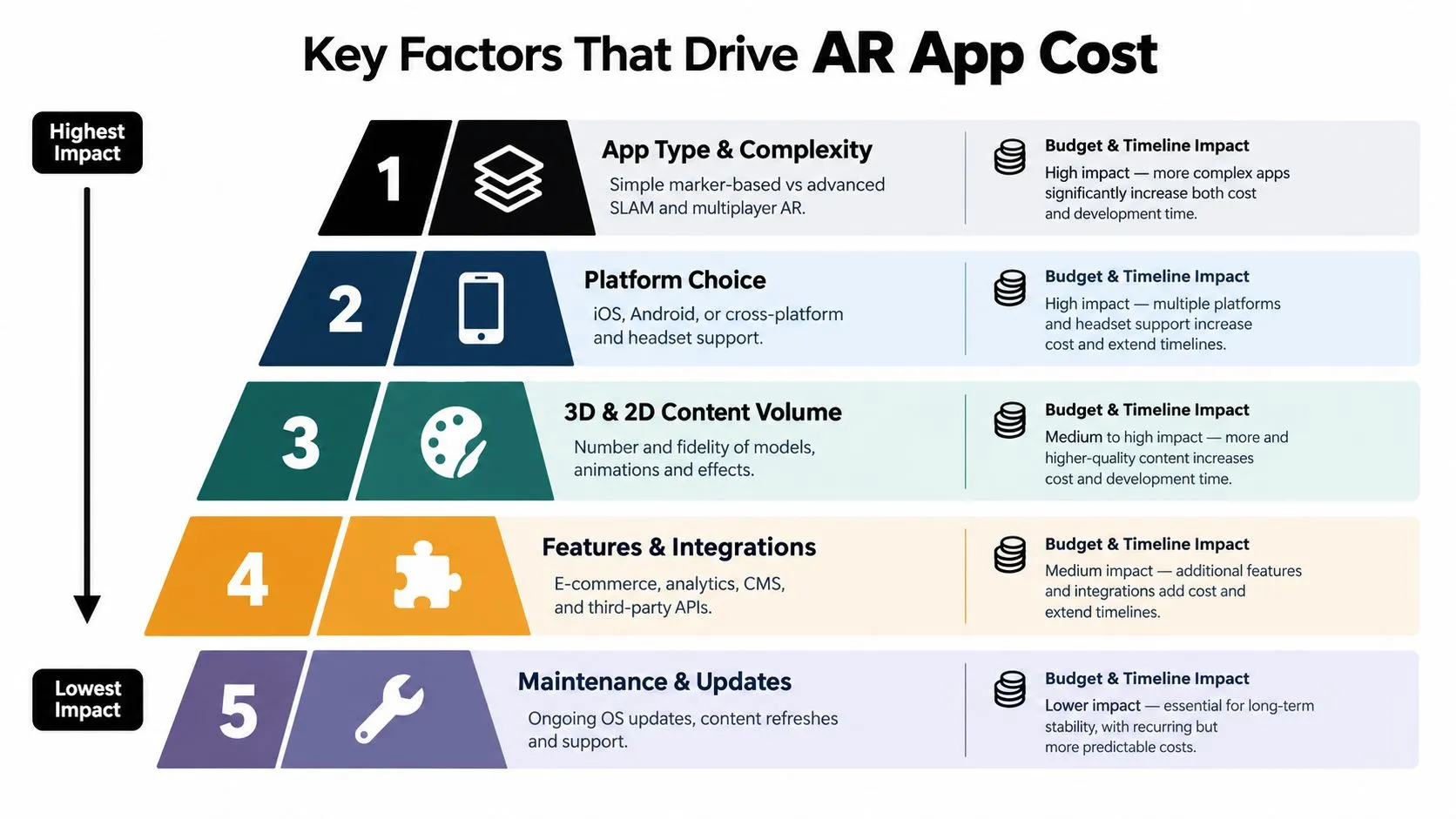 A hierarchical pyramid diagram outlining the five key factors that influence the cost of developing augmented reality applications.