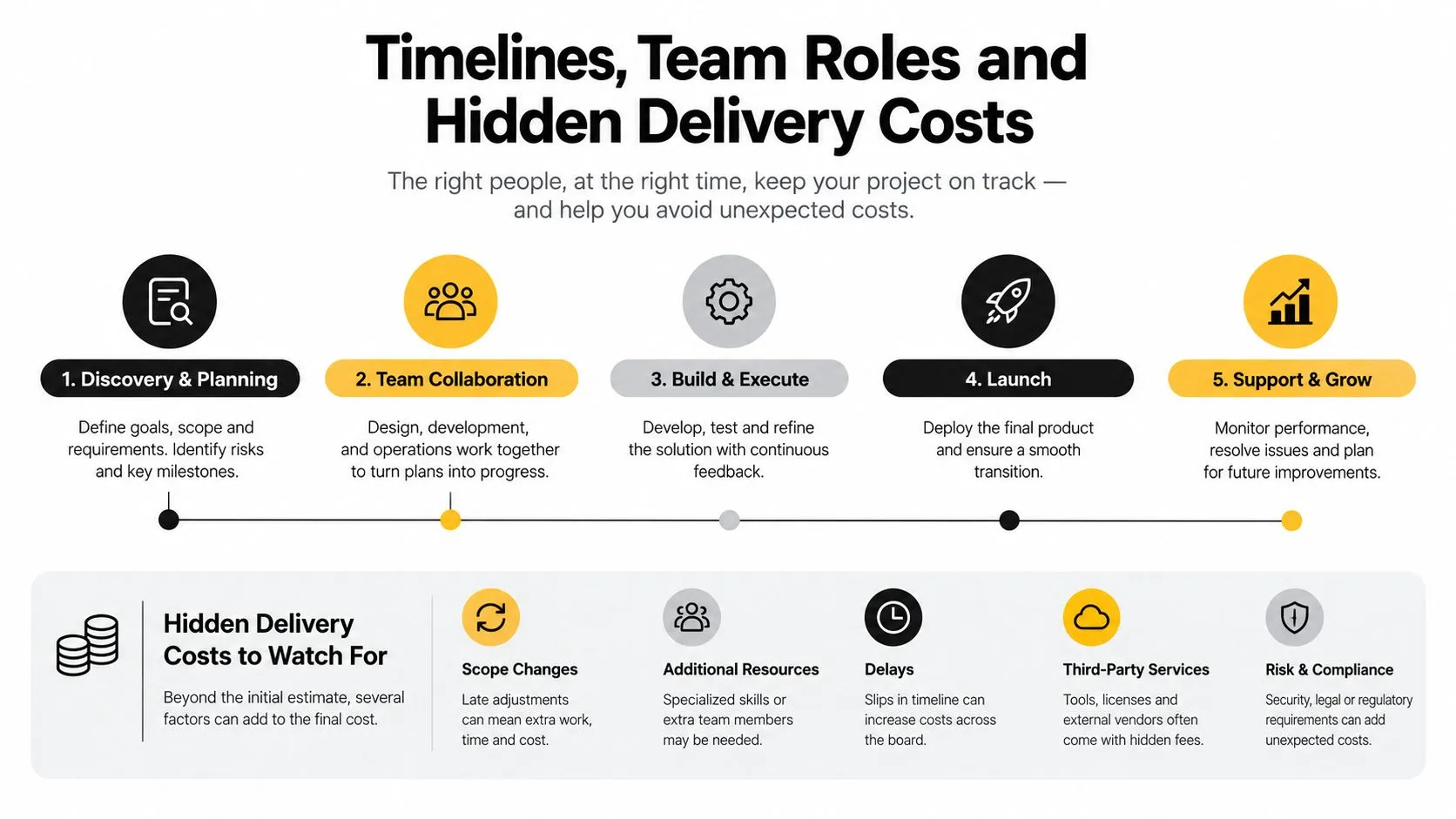 A project management infographic showing the five delivery stages and potential hidden costs to watch for.