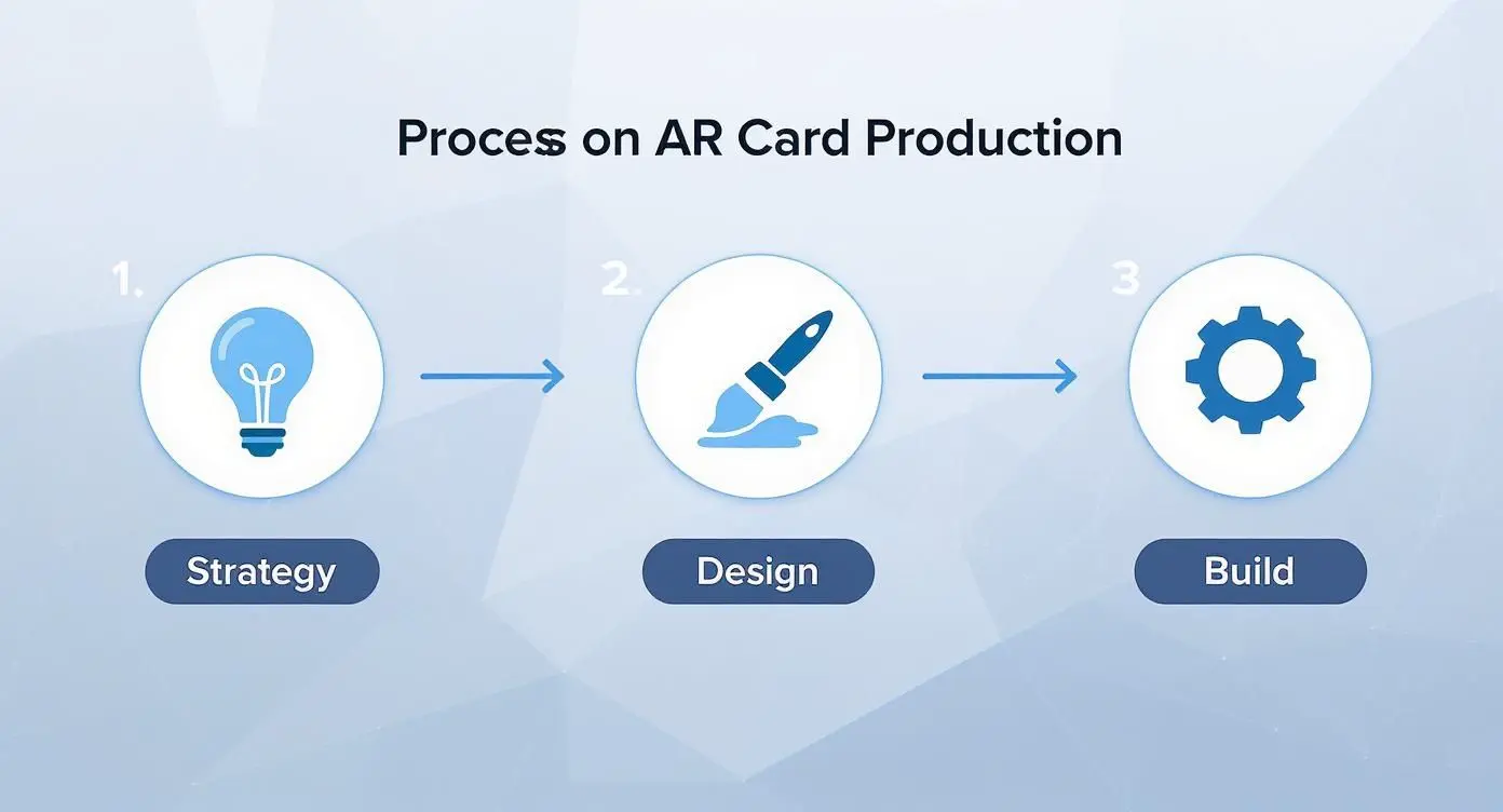 A flowchart illustrating the three-step augmented reality (AR) card production process: Strategy, Design, Build.