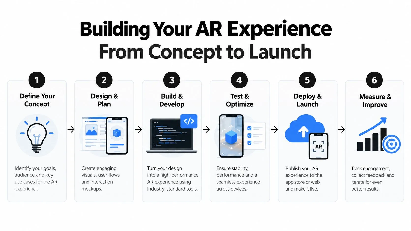 A flowchart infographic outlining six steps for building an augmented reality experience from concept to final launch.